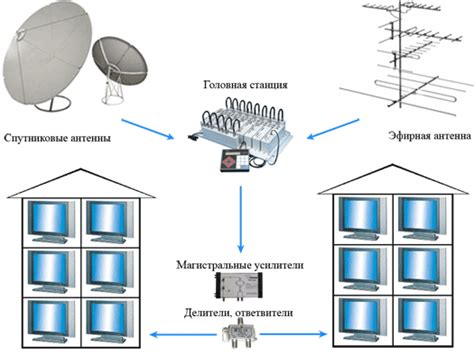 Проверка наличия кабельного телевидения