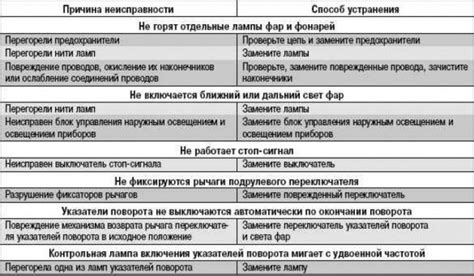 Проверка настройки световой сигнализации