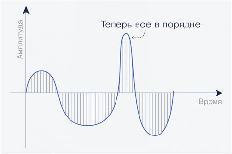 Проверка на частоту дискретизации