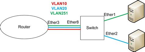 Проверка правильности настройки VLAN на роутере Кинетик