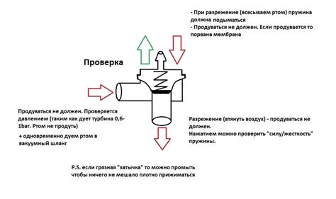 Проверка правильности работы байпаса