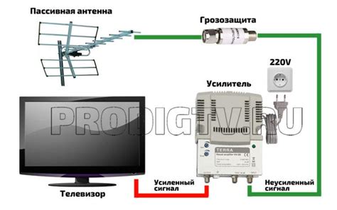 Проверка работоспособности интернет-антенны в домашних условиях