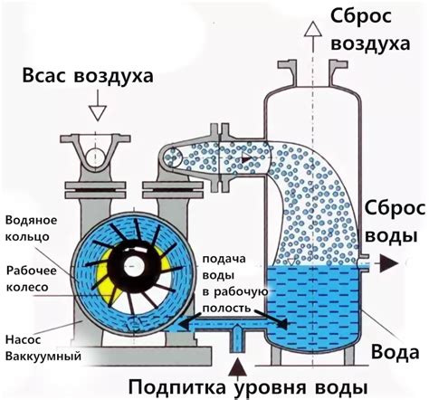 Проверка работы вакуумного насоса