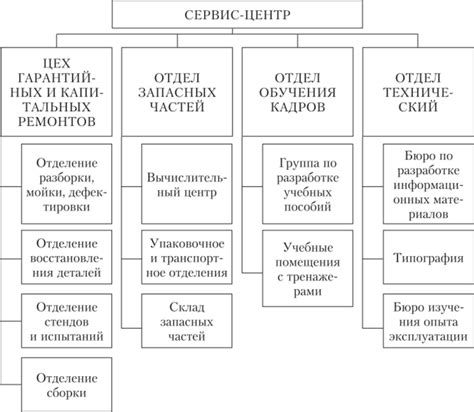 Проверка работы сервисного центра