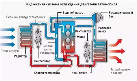 Проверка работы системы охлаждения