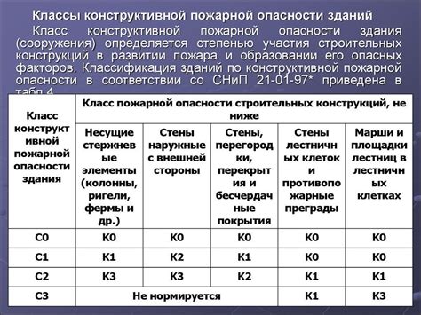 Проверка соответствия огнестойкости здания требованиям