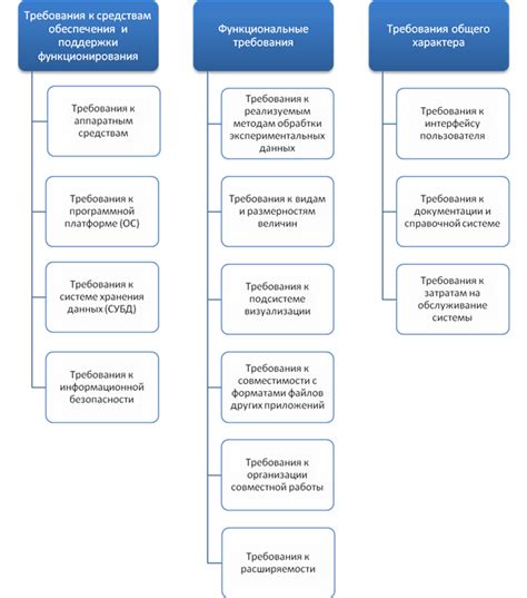 Проверка требований к приложению