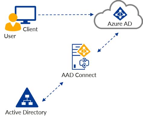 Проверка успешного отключения Azure AD Connect