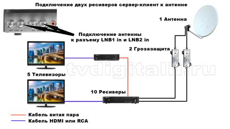 Проверка физического подключения телевизора и антенны