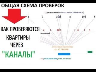 Проверка юридической чистоты квартиры