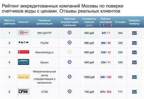 Проверьте аккредитацию и рейтинг МСЧ