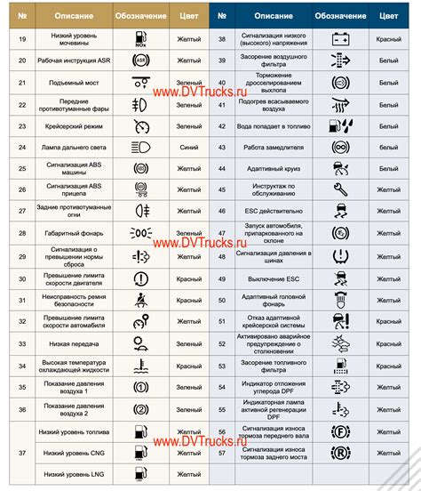 Проверьте коды ошибок на панели приборов