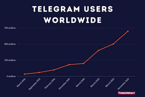 Проверьте свою активность в мессенджере с помощью Telegram Statistics