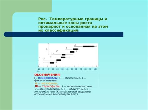 Проверьте температурные границы