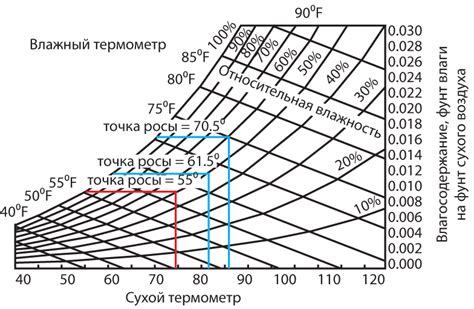 Проверьте уровень испарения воды