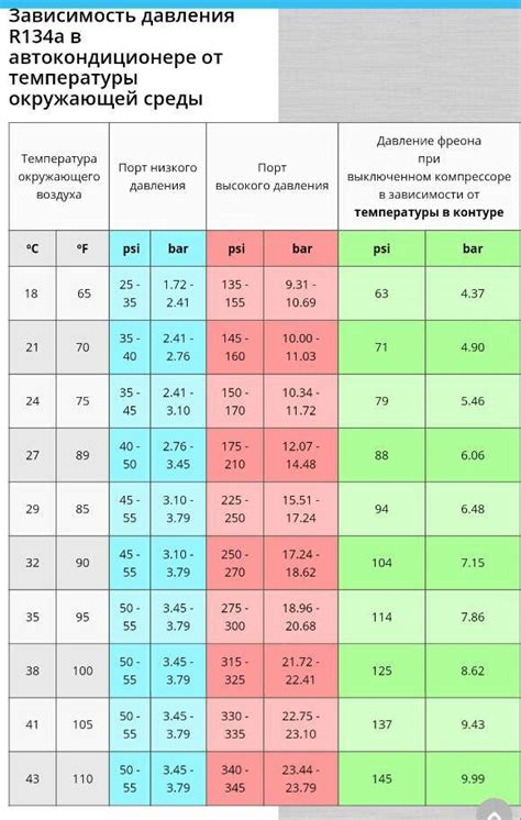 Проверьте уровень фреона