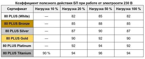 Проверьте энергоэффективность блока питания