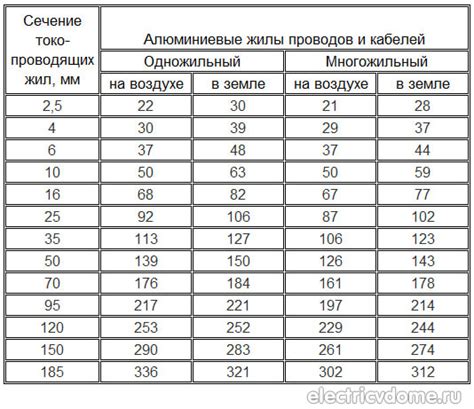 Проводимость алюминиевого провода