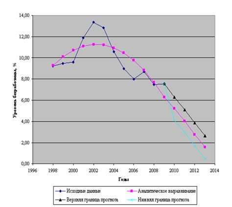Прогнозирование безработицы в будущем