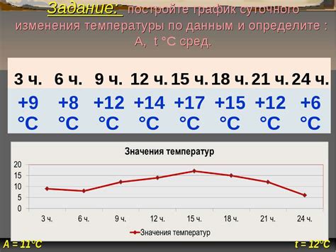 Прогнозирование изменения воздушной температуры