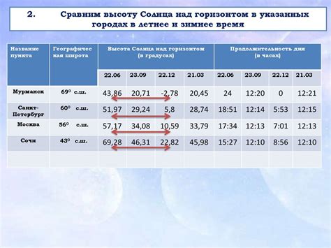 Прогнозирование изменения полуденной высоты солнца