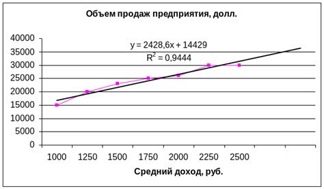 Прогнозирование объема продаж