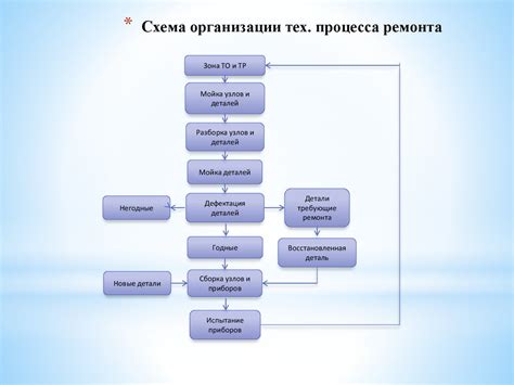 Прогнозирование технического обслуживания и ремонта