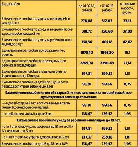 Прогнозы возрастающих детских пособий