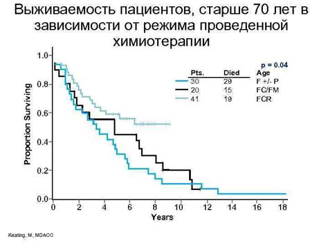 Прогнозы и эффективность химиотерапии в 70 лет