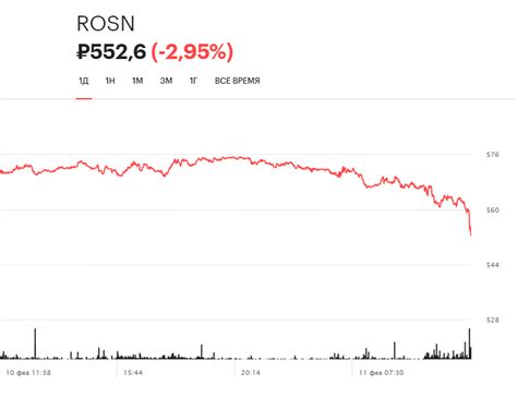 Прогнозы на покупку акций Роснефти в 2021 году