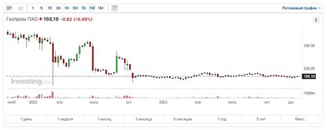 Прогнозы на рост акций Газпрома оправдались