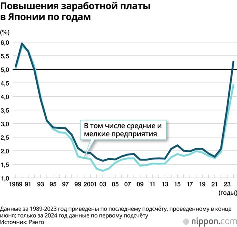 Прогнозы повышения заработной платы