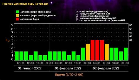 Прогноз магнитных бурь