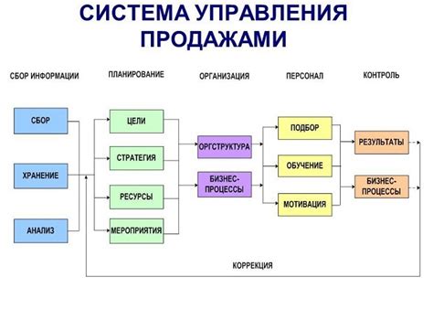 Продвижение и управление продажами