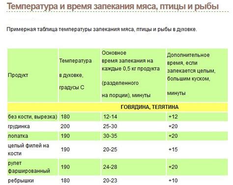 Продолжительность и температура приготовления