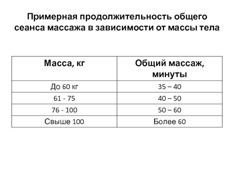 Продолжительность массажа