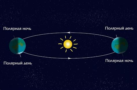 Продолжительность полярной ночи