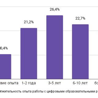 Продолжительность сбора опыта