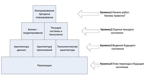 Проектирование архитектуры: методика и шаги