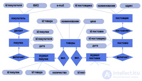 Проектирование концептуальной модели базы данных