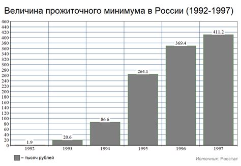 Прожиточный минимум в России: история, информация, статистика