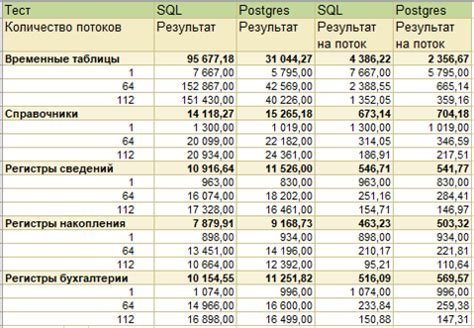 Производительность PostgreSQL по сравнению с MS SQL