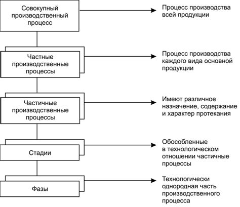 Производственные процессы