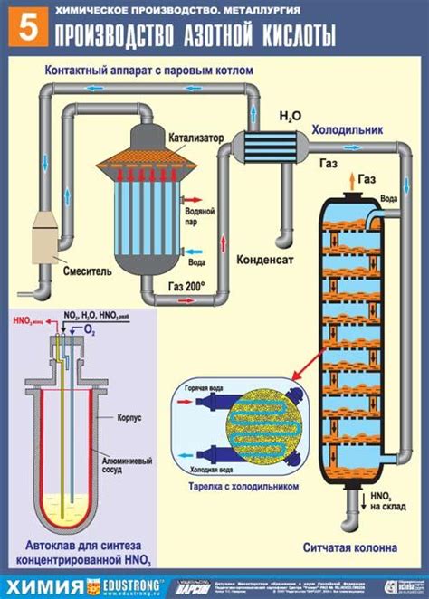 Производство азотной кислоты: необходимое оборудование
