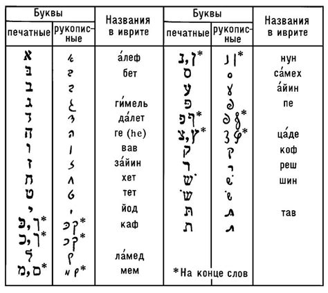 Произношение иврита