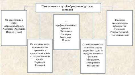 Происхождение фамилий: откуда пошли эти варианты