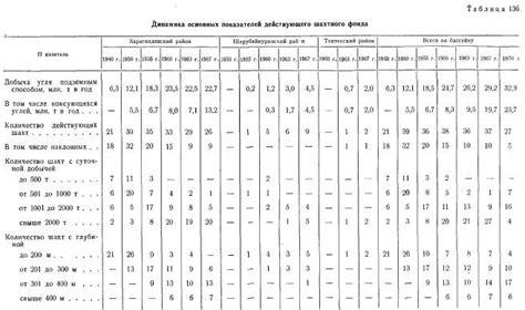 Промышленное развитие в Карагандинском бассейне