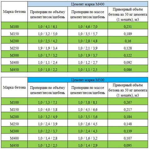 Пропорции смеси для бетона