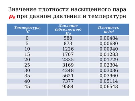 Простое объяснение понятия плотности насыщенного пара