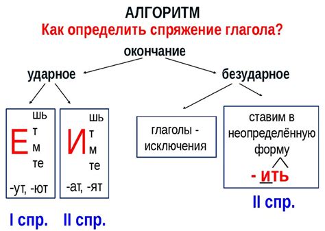 Простой алгоритм определения спряжения глагола